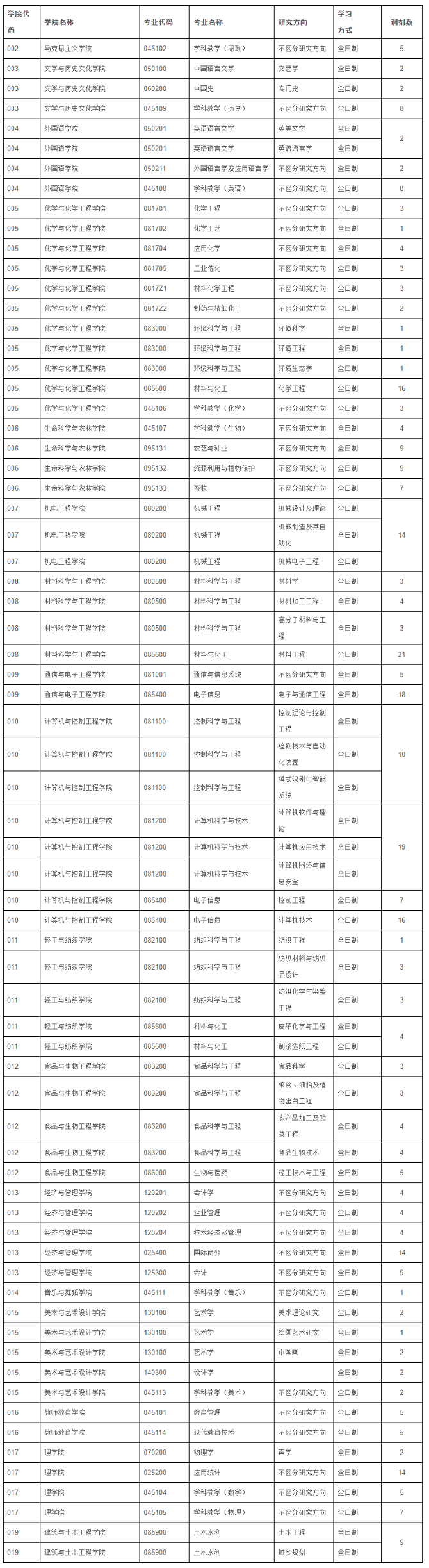 2024年齊齊哈爾大學(xué)擬接收全日制碩士研究生調(diào)劑考生專業(yè)及人數(shù) 2024年齊齊哈爾大學(xué)擬接收全日制碩士研究生調(diào)劑考生專業(yè)及人數(shù)