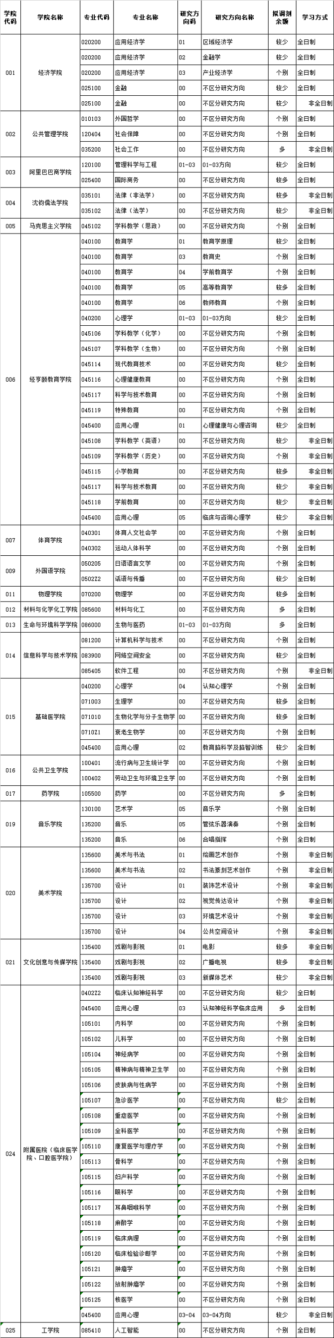 杭州師范大學2024年碩士研究生招生調劑公告