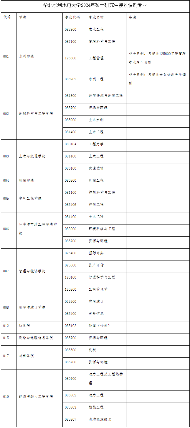 華北水利水電大學(xué)2024年碩士研究生接收調(diào)劑公告