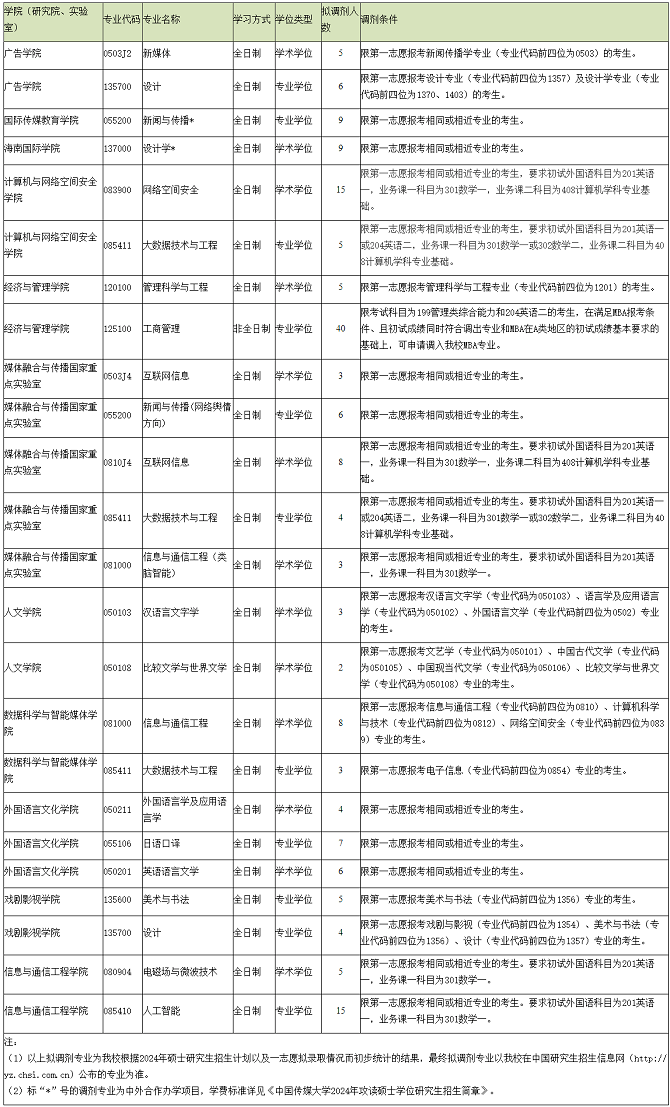 中國(guó)傳媒大學(xué)2024年碩士研究生調(diào)劑擬招收專業(yè) 中國(guó)傳媒大學(xué)2024年碩士研究生調(diào)劑擬招收專業(yè)