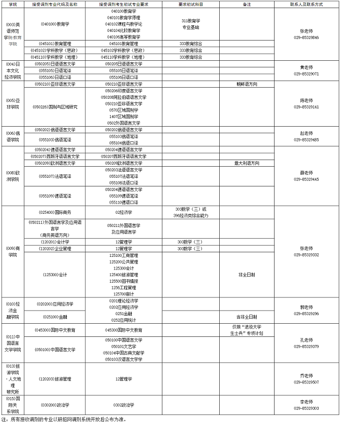接受調劑的專業及相關要求
