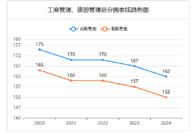 MBA近五年分?jǐn)?shù)線變化趨勢(shì)