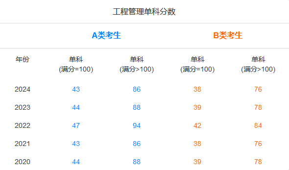 MEM單科分數 MEM單科分數