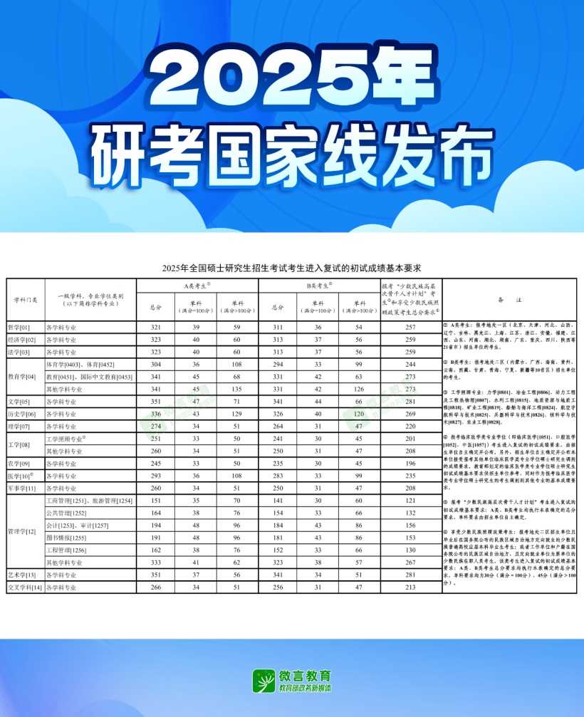 2025年研考國家線 2025年研考國家線
