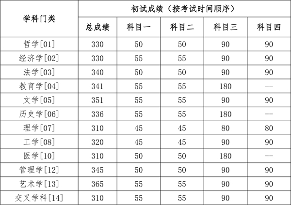 中國人民大學碩士研究生復試分數線