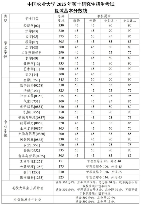中國農(nóng)業(yè)大學(xué)2025年碩士研究生招生考試復(fù)試基本分?jǐn)?shù)線