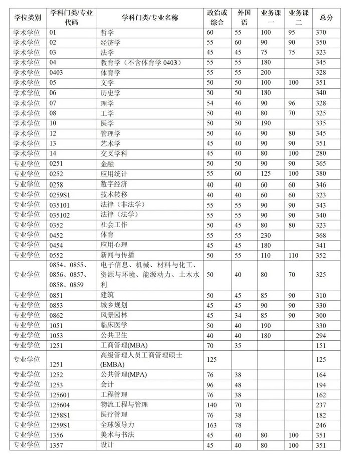 清華大學2025年碩士研究生招生復試基本分數(shù)線 清華大學2025年碩士研究生招生復試基本分數(shù)線