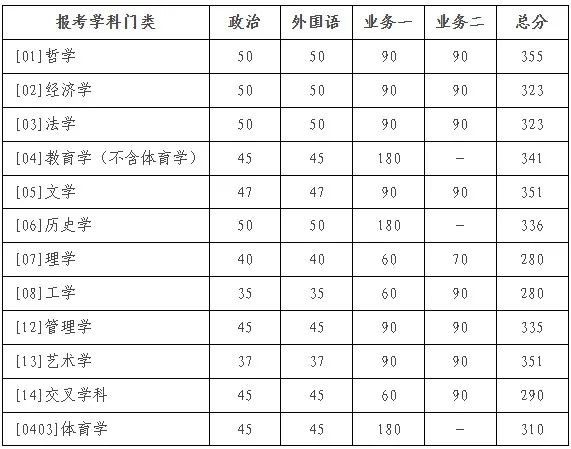 北京師范大學2025年碩士研究生招生學校復試基本分數(shù)線