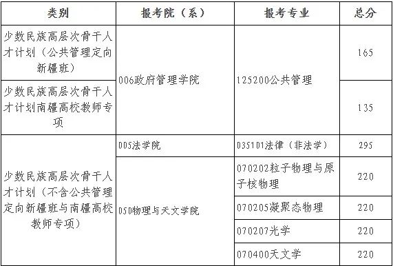 北京師范大學2025年碩士研究生招生學校復試基本分數(shù)線