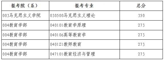 北京師范大學2025年碩士研究生招生學校復試基本分數(shù)線
