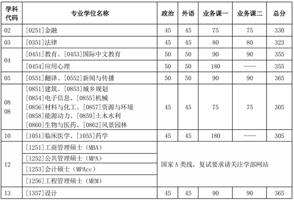 天津大學(xué)2025年碩士研究生招生考試初試進(jìn)入復(fù)試基本分?jǐn)?shù)要求