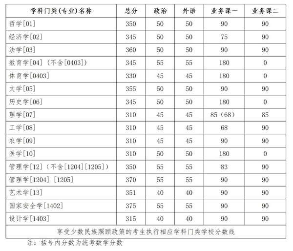 吉林大學(xué)碩士研究生復(fù)試分?jǐn)?shù)線