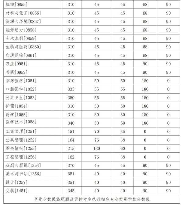吉林大學(xué)碩士研究生復(fù)試分?jǐn)?shù)線
