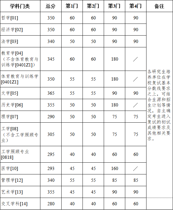 南京大學碩士研究生復試分數線 南京大學碩士研究生復試分數線
