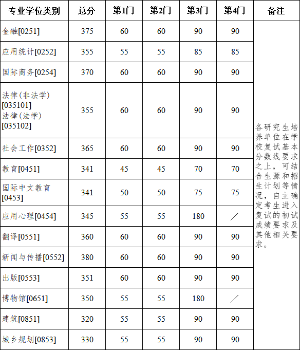 南京大學碩士研究生復試分數線 南京大學碩士研究生復試分數線