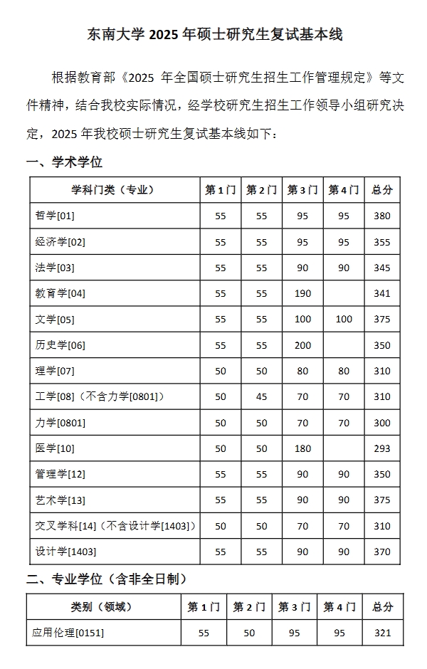 東南大學考研復試分數線