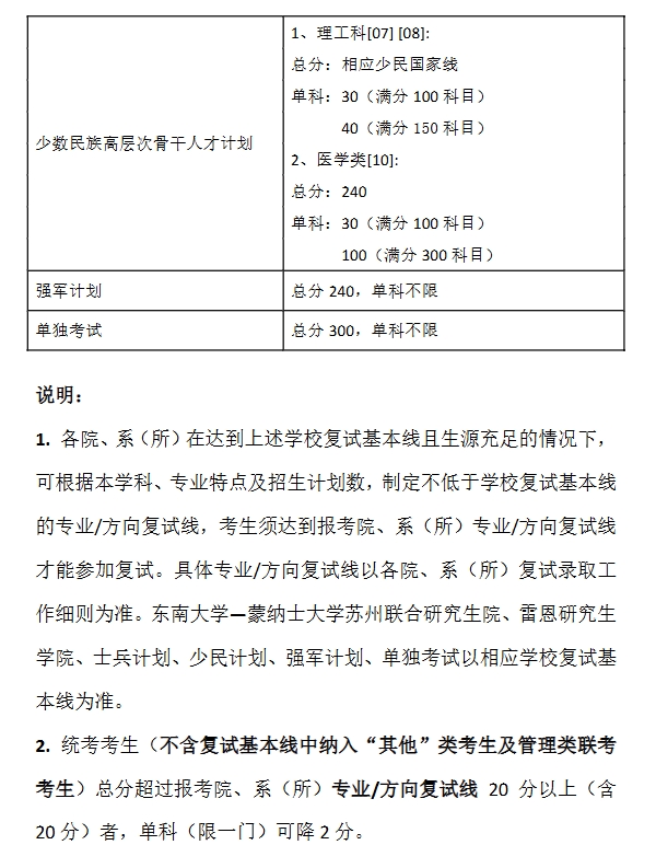 東南大學考研復試分數線