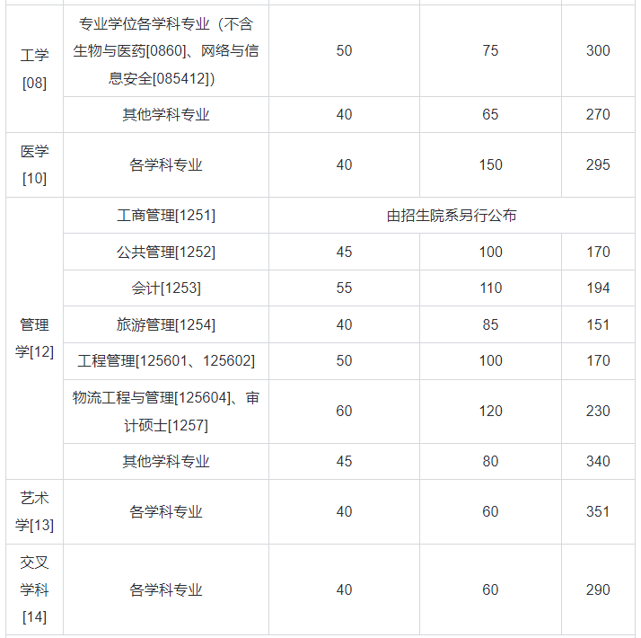 廈門大學考研復試分數線