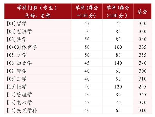 山東大學考研復試分數線 山東大學考研復試分數線