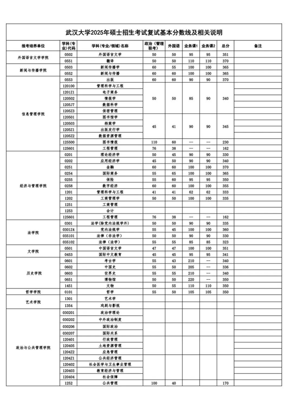 武漢大學考研復試分數線