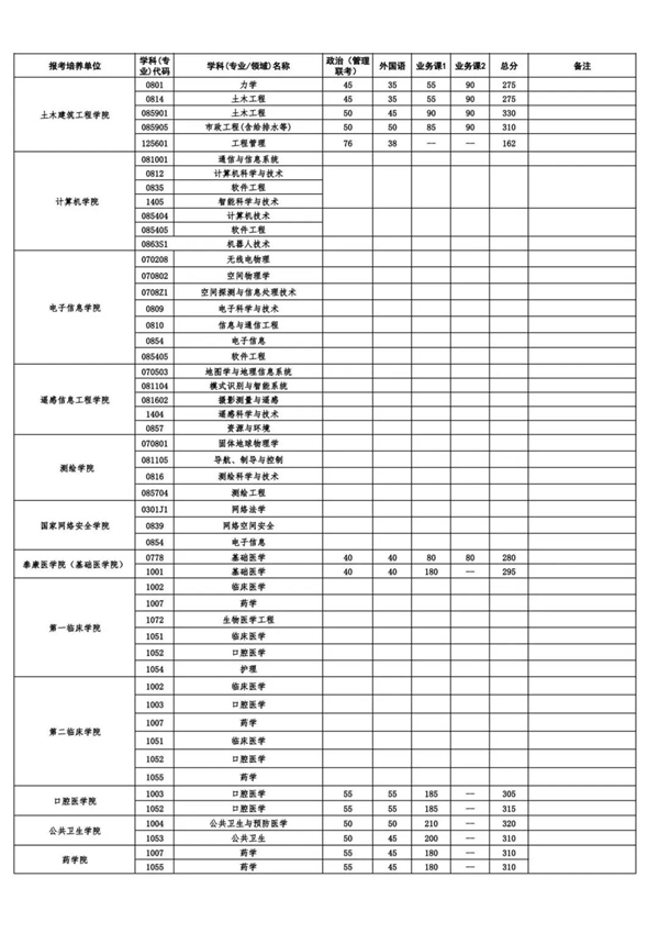武漢大學考研復試分數線