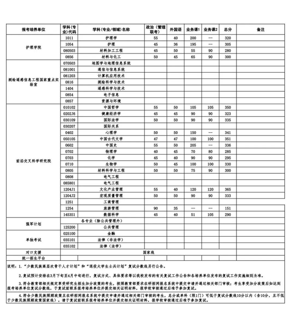 武漢大學考研復試分數線