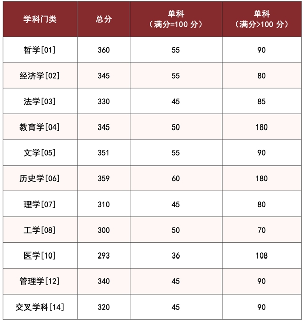 湖南大學考研復試分數線