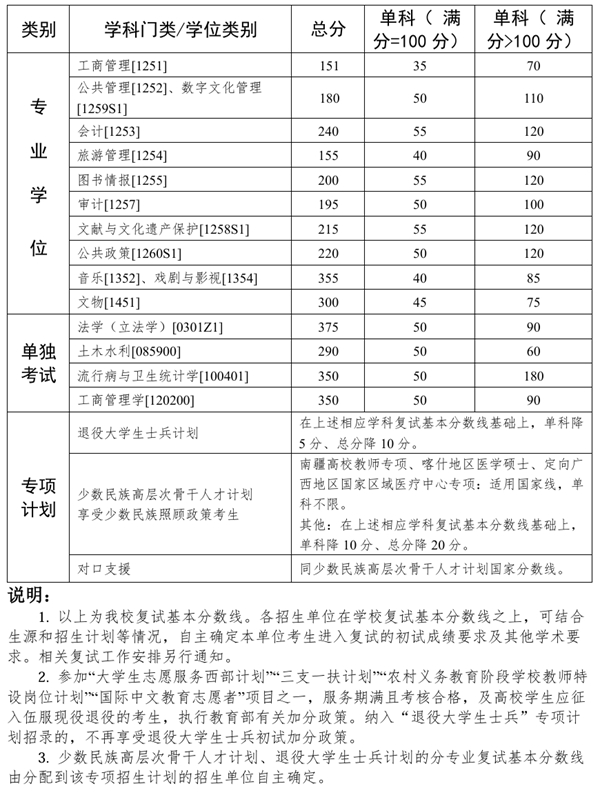 中山大學考研復試分數線