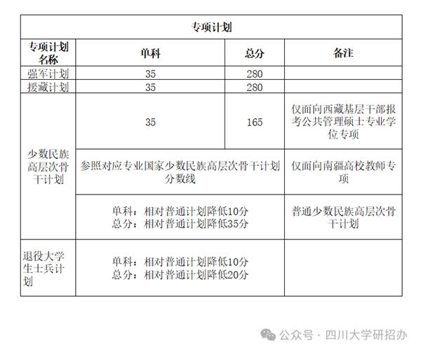 四川大學考研復試分數線
