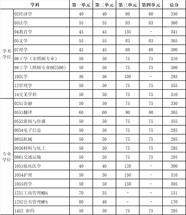 電子科技大學(xué)考研復(fù)試分?jǐn)?shù)線