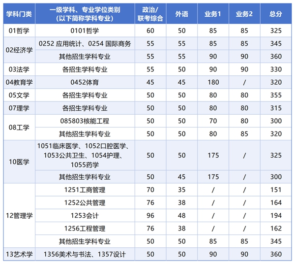 西安交通大學考研復試分數線 西安交通大學考研復試分數線