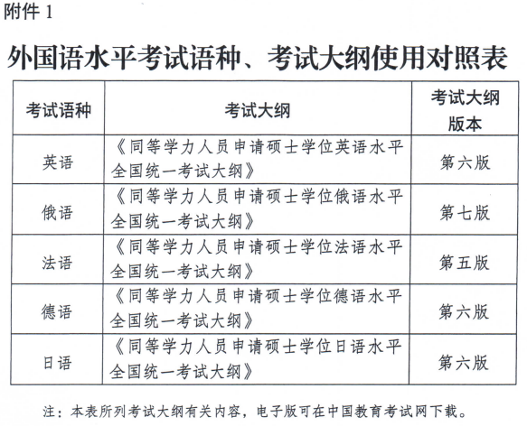 外國語水平考試語種、考試大綱使用對照表