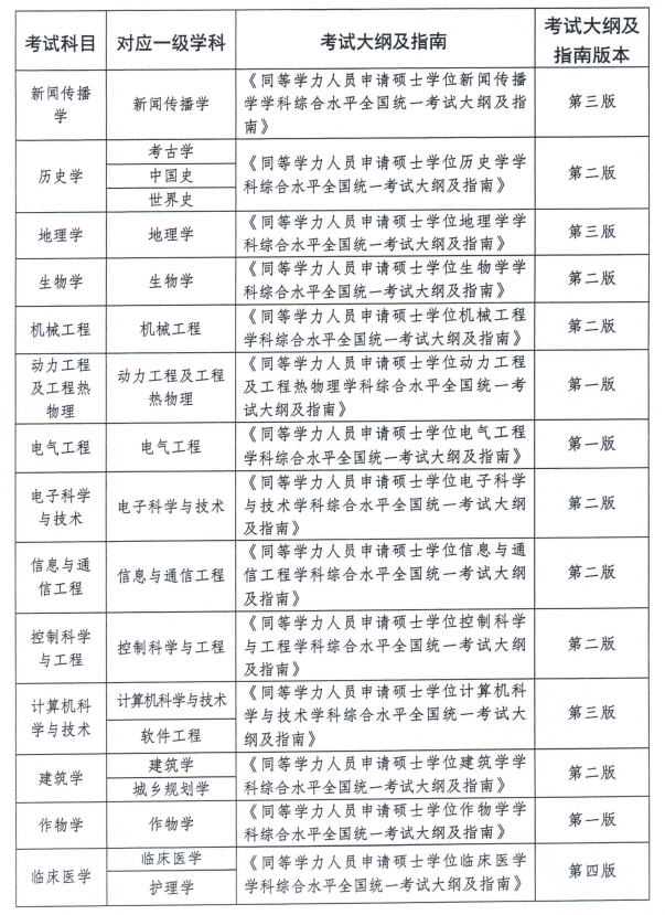 學科綜合水平考試科目、學科、考試大綱及指南使用對照表