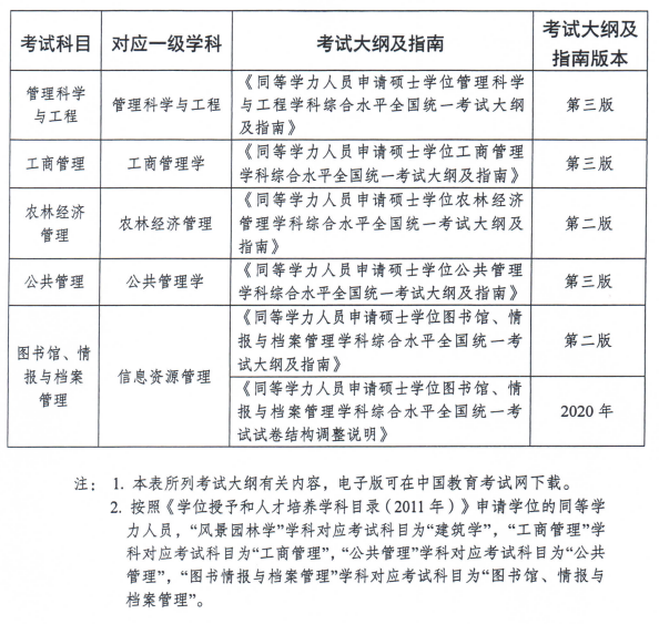 學科綜合水平考試科目、學科、考試大綱及指南使用對照表