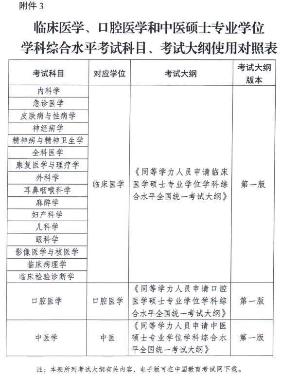 臨床醫學、口腔醫學和中醫碩士專業學位學科綜合水平考試科目、考試大綱使用對照表