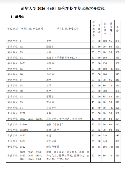 清華大學2026年碩士研究生招生復試基本分數線