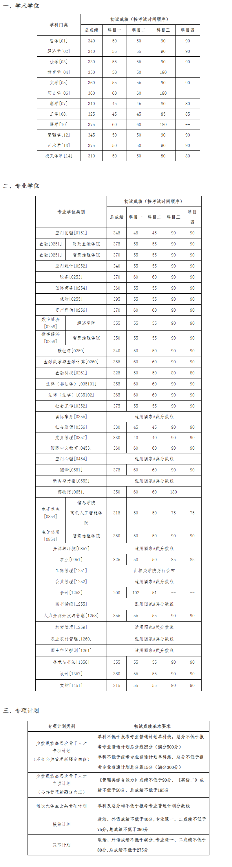 中國(guó)人民大學(xué)復(fù)試成績(jī)