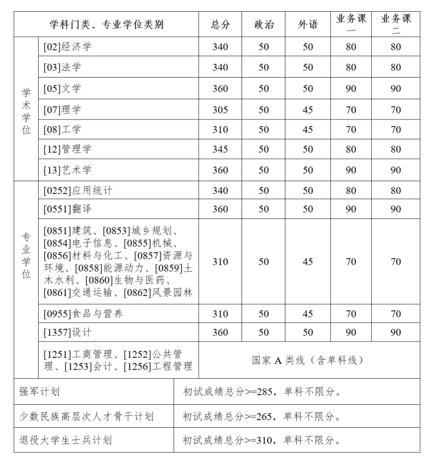 哈爾濱工業大學2026年碩士研究生招生考試復試基本線