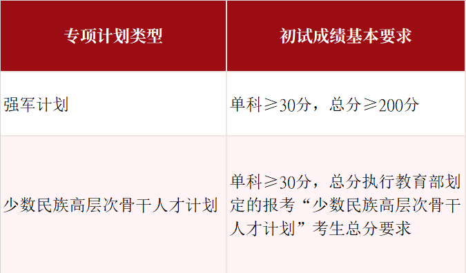 山東大學2026年碩士研究生招生復試基本分數線