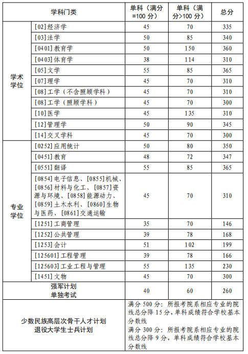 西北工業大學2026年碩士研究生入學考試復試基本分數線