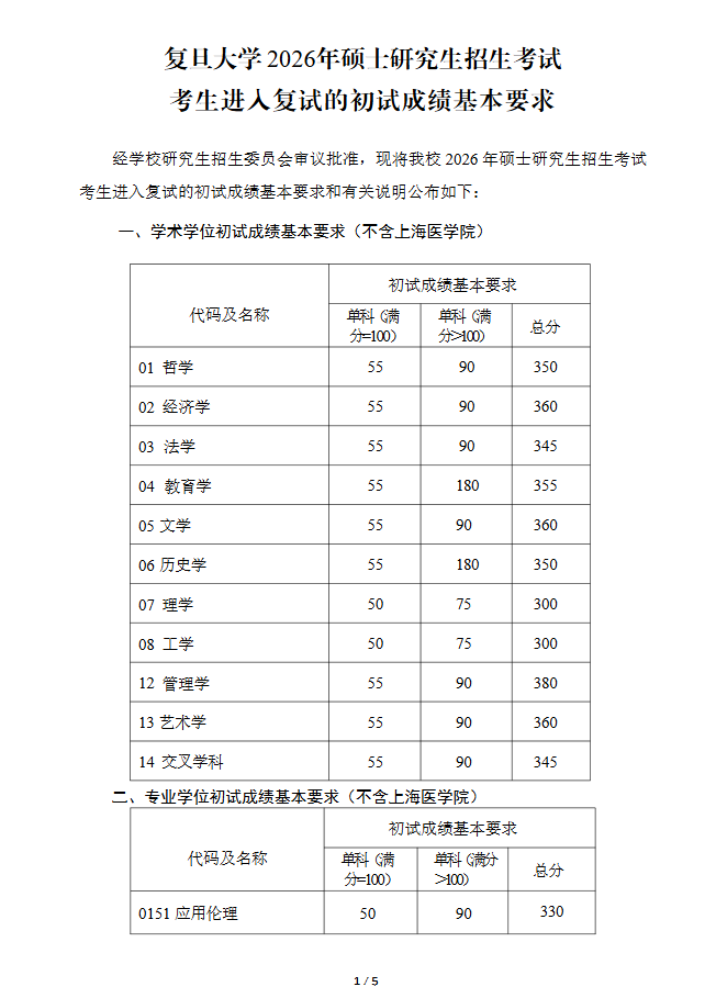 復(fù)旦大學(xué)2026年碩士研究生招生復(fù)試基本分數(shù)線