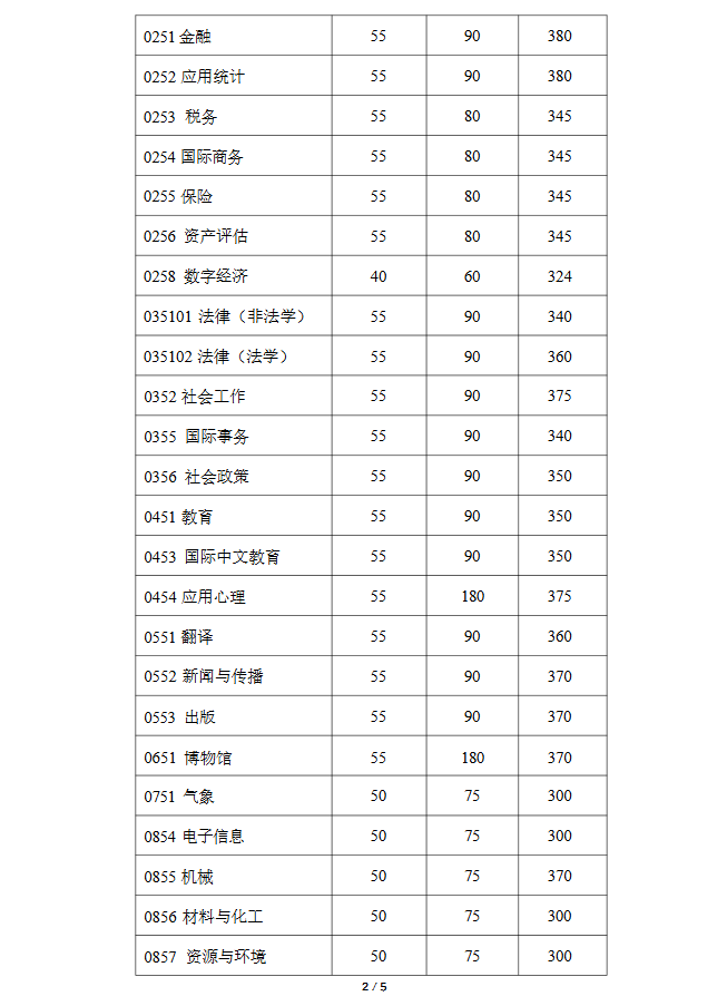 復(fù)旦大學(xué)2026年碩士研究生招生復(fù)試基本分數(shù)線