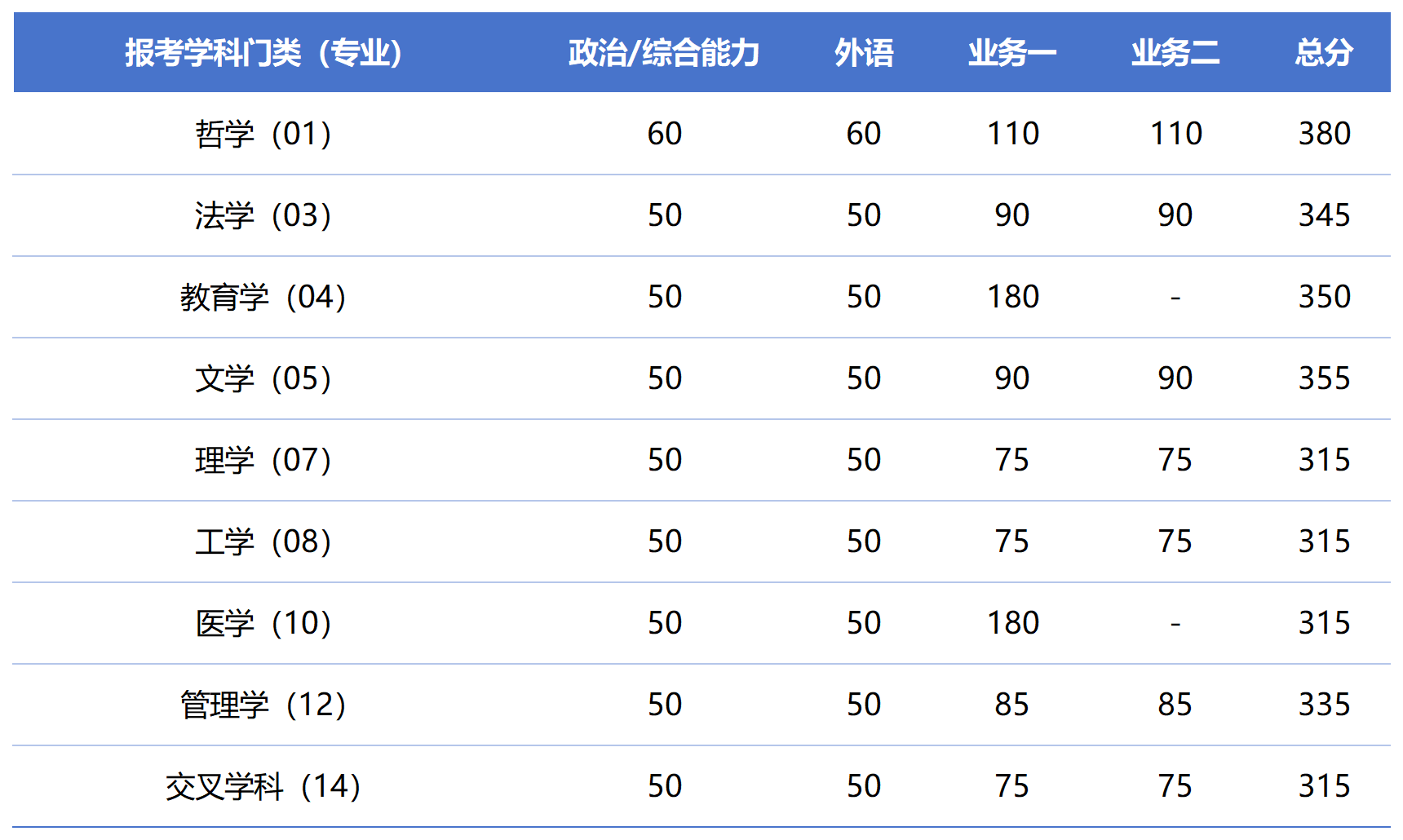 同濟大學碩士研究生復試分數線
