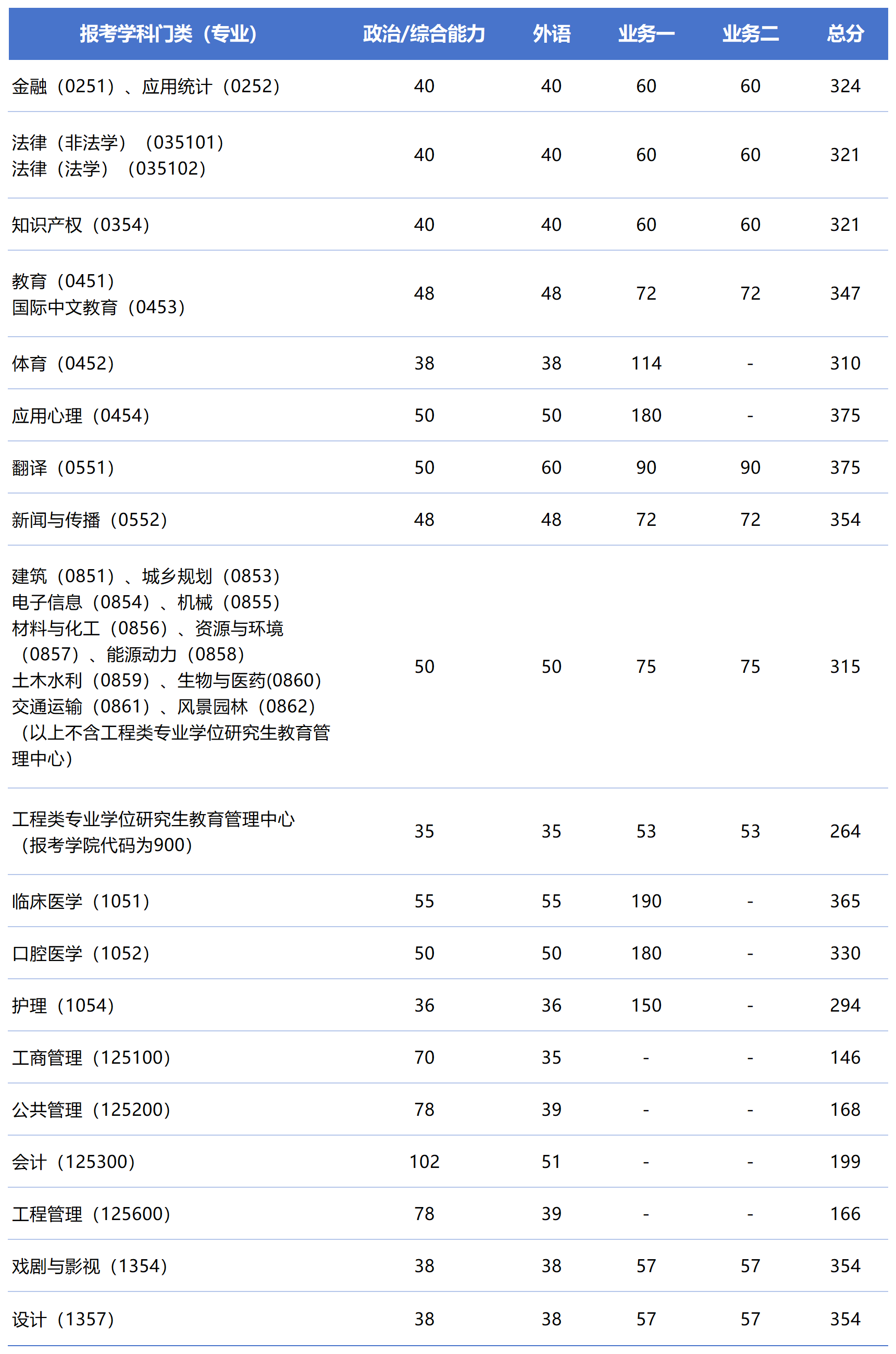 同濟大學碩士研究生復試分數線