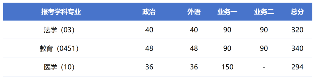 同濟大學碩士研究生復試分數線