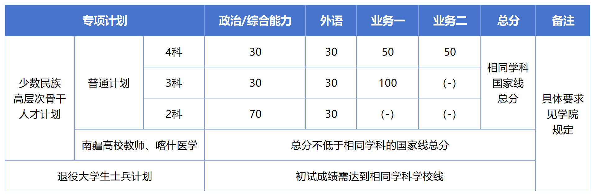 同濟大學碩士研究生復試分數線