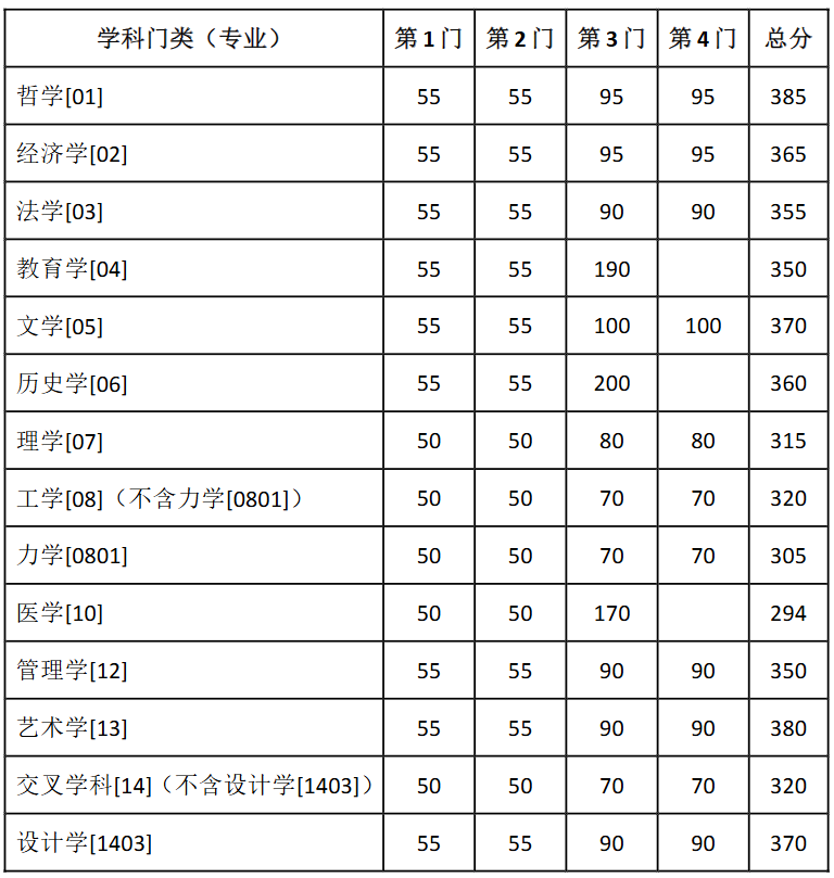 東南大學2026年碩士研究生招生復試分數線 東南大學2026年碩士研究生招生復試分數線