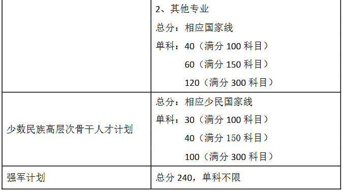 東南大學2026年碩士研究生招生復試分數線 東南大學2026年碩士研究生招生復試分數線