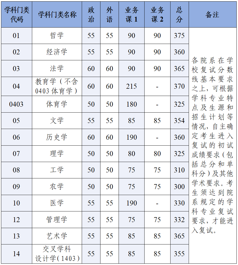 浙江大學碩士研究生復試分數線