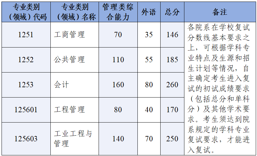 浙江大學碩士研究生復試分數線